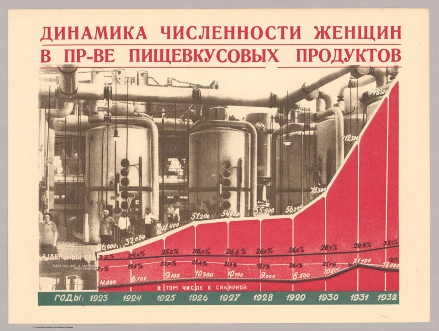 19. Динамика численности жен и занятых в производстве пищевкусовых продуктов (1923-1932 г.).(Dynamics of the number of women  employed in production of  food flavoring products  (1923-1932).).