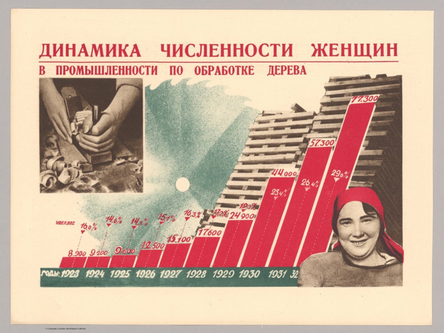 20. Динамика численности жен и в промышленности по обработке дерева (1923- 1932 rr).(Dynamics of the number of women and in the industry woodworking (1923- 1932rr).).