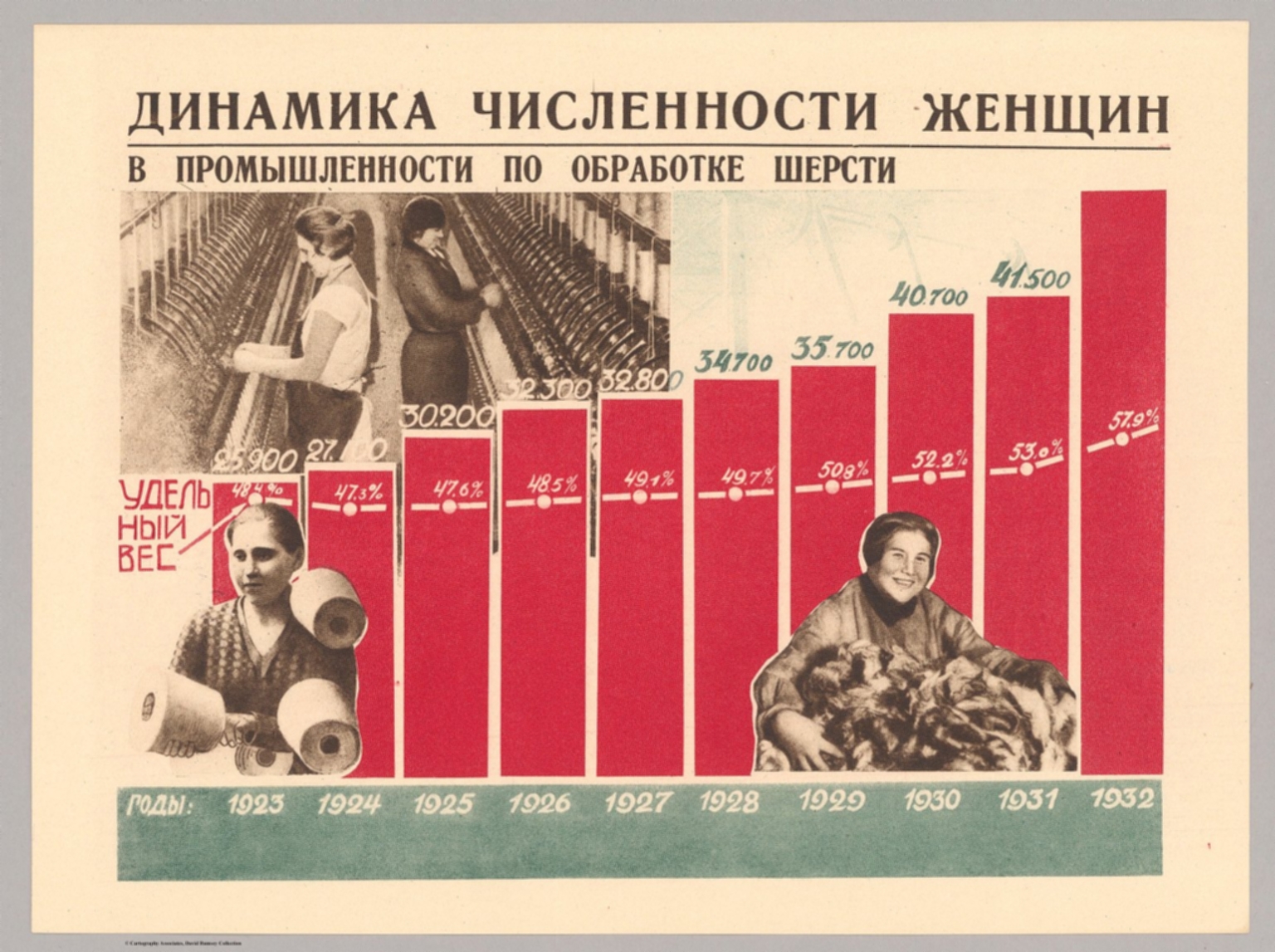 22. Динамика численности жен- щин в промышленности по обработке шерсти (1923- 1932 rr.).(Dynamics of the number of women  tires in the industry  wool processing (1923-  1932 rr.).)