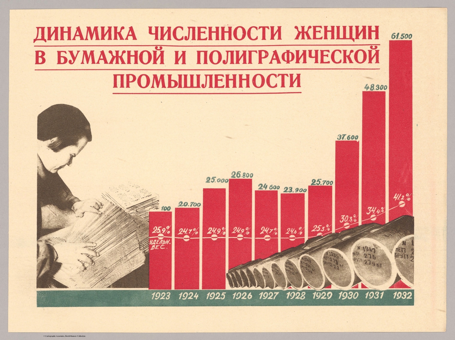 25. Динамика численности жен- щин в бумажной и полигра- фической промышленности (1923-1932 rr.).(Dynamics of the number of women in paper and printing industry (1923-1932 rr.).)
