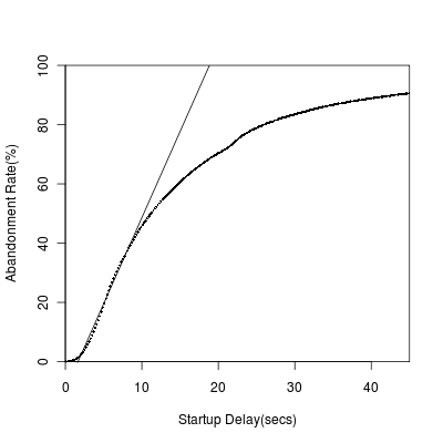 Abandonment rate of online video users