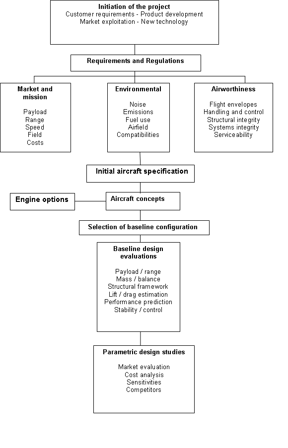 Aircraft design process