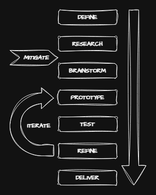 Design Process