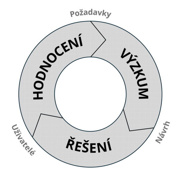 Inkluzivní design - proces