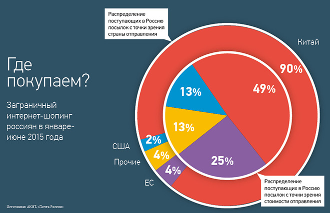 Overseas online shopping in Russia