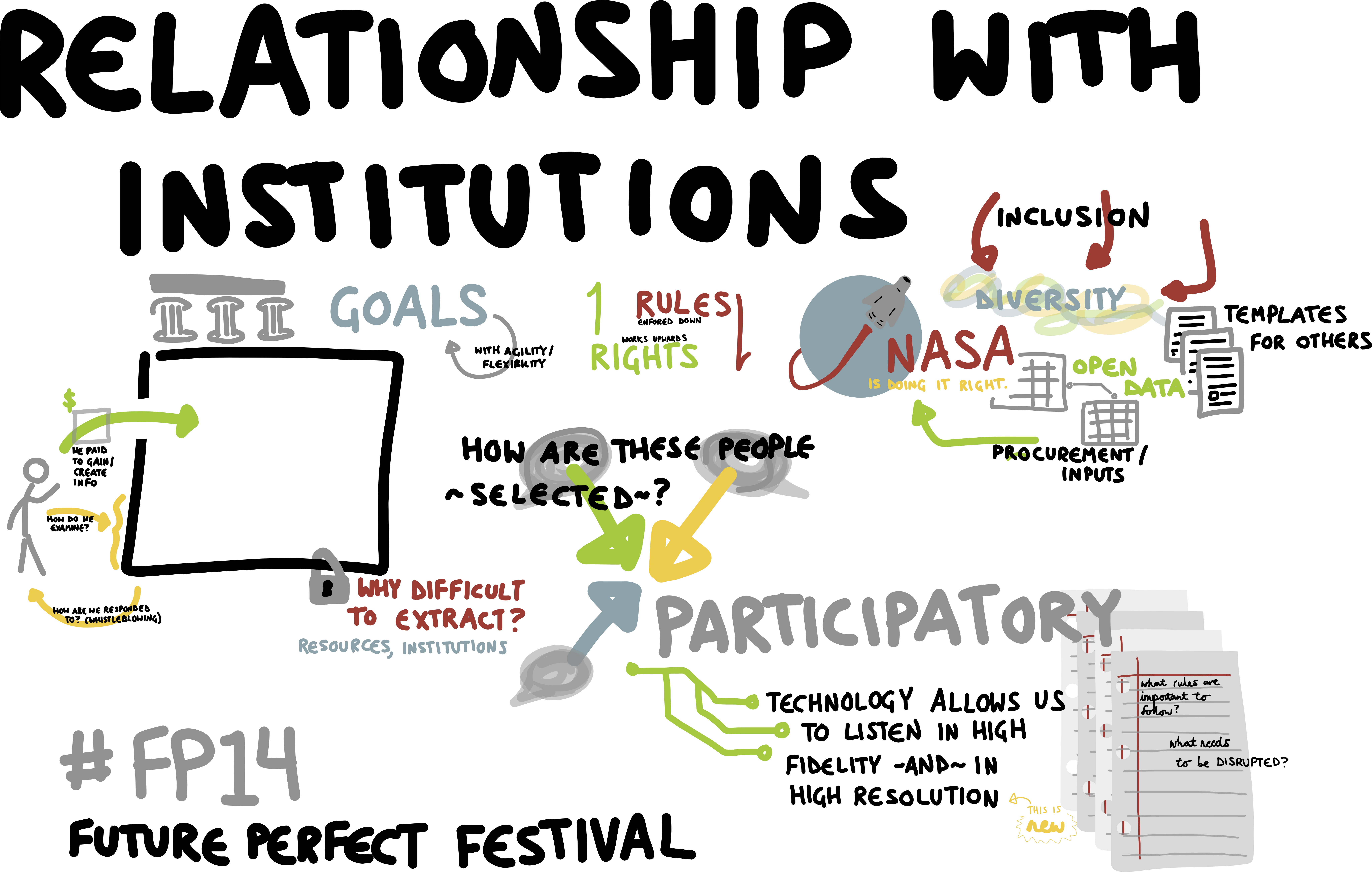 Relationships with Institutions