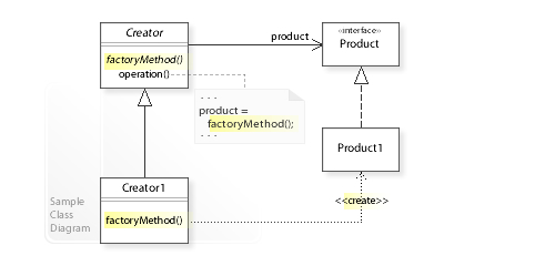 W3sDesign Factory Method Design Pattern UML