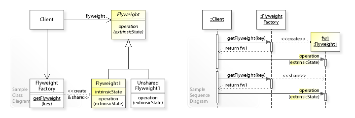 W3sDesign Flyweight Design Pattern UML