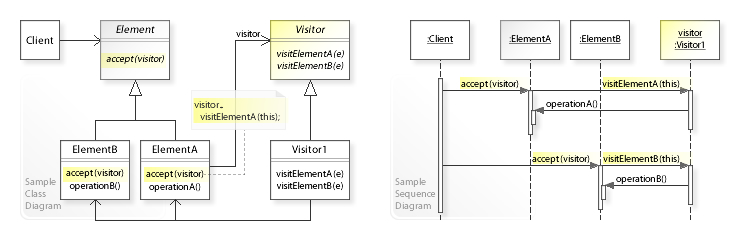 W3sDesign Visitor Design Pattern UML
